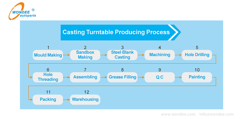 Trailer turntable production process